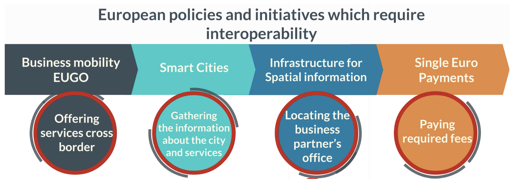 Interoperability examples 1